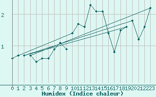 Courbe de l'humidex pour Buffalora