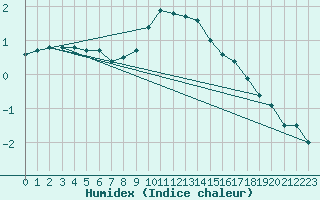 Courbe de l'humidex pour Potsdam