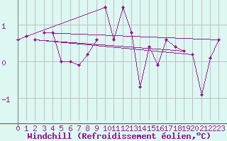 Courbe du refroidissement olien pour Robbia