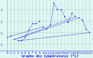 Courbe de tempratures pour Villacher Alpe