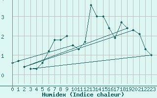 Courbe de l'humidex pour Villacher Alpe