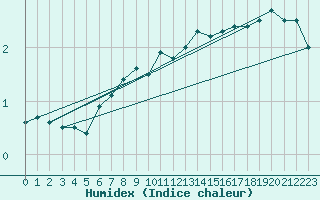 Courbe de l'humidex pour Maseskar