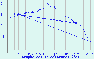 Courbe de tempratures pour Waibstadt