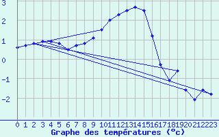 Courbe de tempratures pour Amerang-Pfaffing