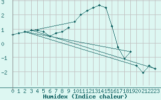 Courbe de l'humidex pour Amerang-Pfaffing