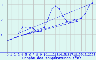 Courbe de tempratures pour Ustka