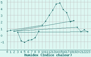 Courbe de l'humidex pour Usti Nad Labem