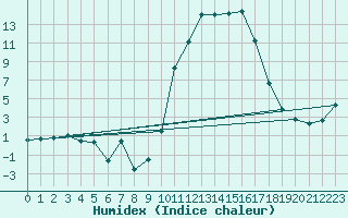 Courbe de l'humidex pour Guret Saint-Laurent (23)