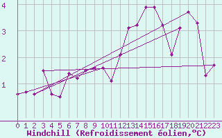 Courbe du refroidissement olien pour Bouveret