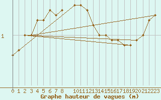 Courbe de la hauteur des vagues pour la bouée 62144