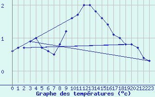 Courbe de tempratures pour Slovenj Gradec