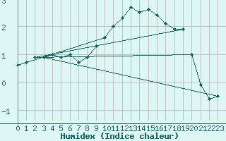 Courbe de l'humidex pour Epinal (88)