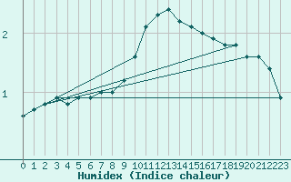 Courbe de l'humidex pour Metz (57)