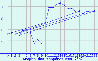 Courbe de tempratures pour Thurey (71)