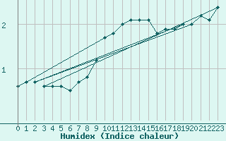 Courbe de l'humidex pour Gulbene