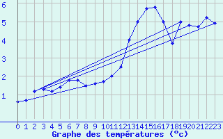 Courbe de tempratures pour Belfort-Dorans (90)