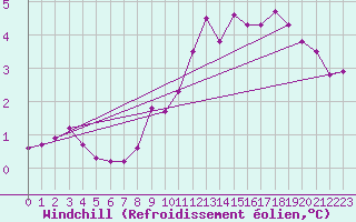 Courbe du refroidissement olien pour Erne (53)