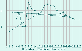 Courbe de l'humidex pour Vaeroy Heliport