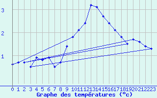 Courbe de tempratures pour Bad Lippspringe
