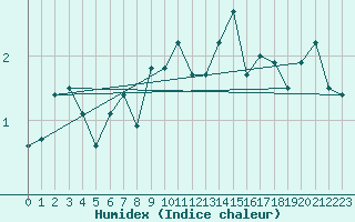 Courbe de l'humidex pour Engelberg