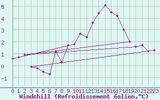 Courbe du refroidissement olien pour Kernascleden (56)