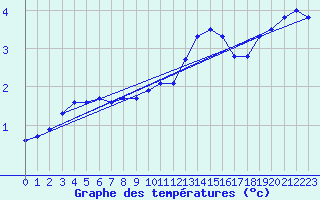 Courbe de tempratures pour Aouste sur Sye (26)