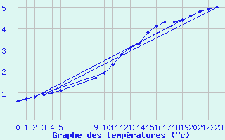 Courbe de tempratures pour Herserange (54)