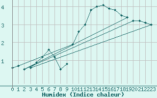 Courbe de l'humidex pour Johvi