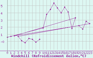 Courbe du refroidissement olien pour Montredon des Corbires (11)