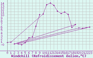 Courbe du refroidissement olien pour Marknesse Aws
