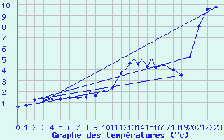 Courbe de tempratures pour Casement Aerodrome