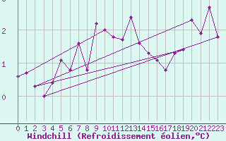 Courbe du refroidissement olien pour Berlin-Tempelhof