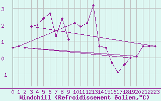 Courbe du refroidissement olien pour Kustavi Isokari