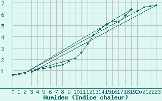 Courbe de l'humidex pour Berlin-Dahlem