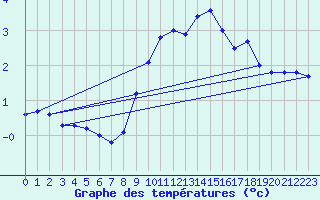 Courbe de tempratures pour Six-Fours (83)