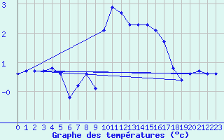 Courbe de tempratures pour Saint-Yrieix-le-Djalat (19)