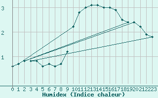 Courbe de l'humidex pour Gelbelsee