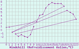 Courbe du refroidissement olien pour Saint-Jean-des-Ollires (63)