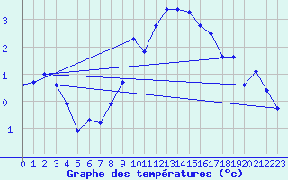 Courbe de tempratures pour Rohrbach