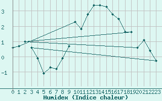 Courbe de l'humidex pour Rohrbach