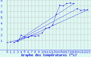 Courbe de tempratures pour Croisette (62)