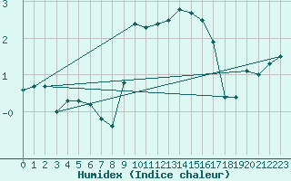 Courbe de l'humidex pour Mcon (71)