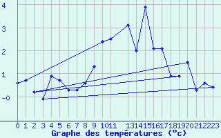 Courbe de tempratures pour Stora Sjoefallet