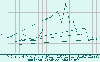 Courbe de l'humidex pour Stora Sjoefallet