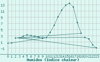 Courbe de l'humidex pour Mont-de-Marsan (40)