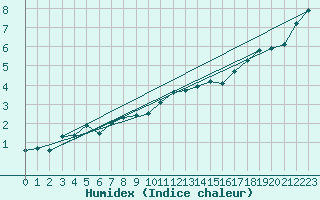 Courbe de l'humidex pour Bingley