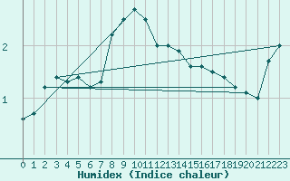 Courbe de l'humidex pour Pernaja Orrengrund