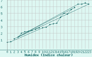 Courbe de l'humidex pour Hallau