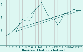 Courbe de l'humidex pour Chasseral (Sw)