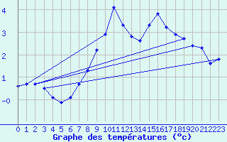 Courbe de tempratures pour Weissfluhjoch